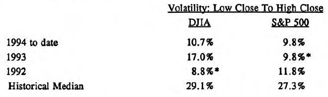 Volatility Update