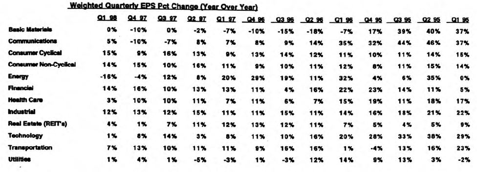 Broad Sector Earnings Momentum