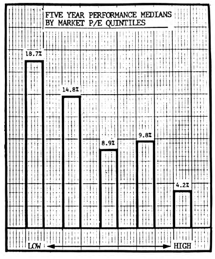A Demonstration: Stock Market Potential By P/E Level