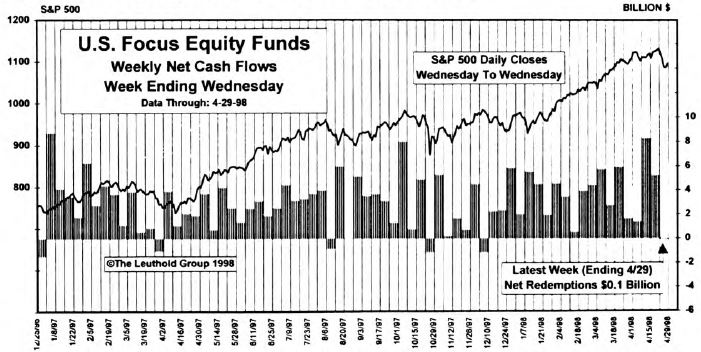 April Mutual Fund Flows