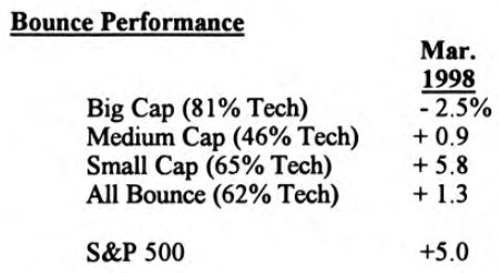 Playing the Bounce Update: Bounce Stocks Faded In March