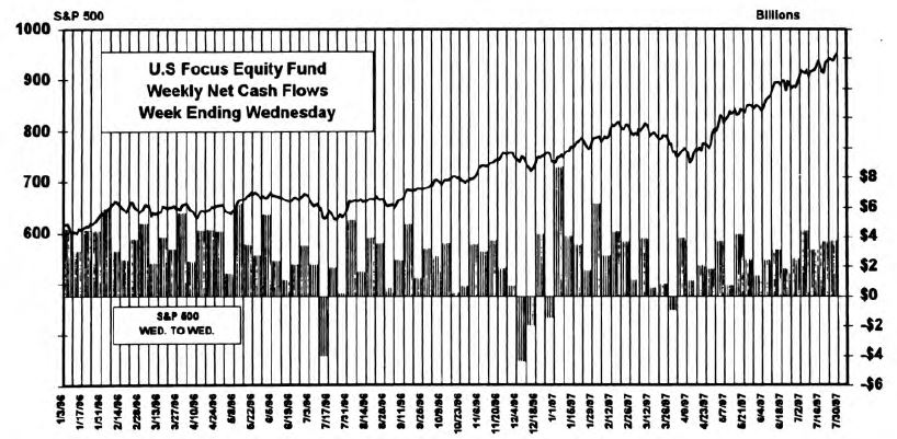 July Mutual Fund Flows