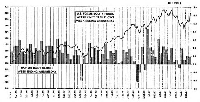 Equity Fund Flows…Short Term