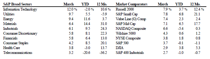 Scanning The Markets