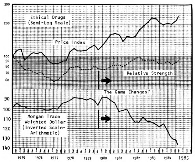 Drug Stocks and the Dollar – Some Words of Warning