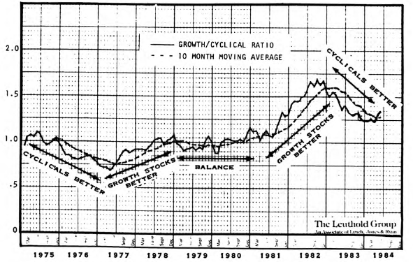 Gilt Edged Growth Vs. Cyclical