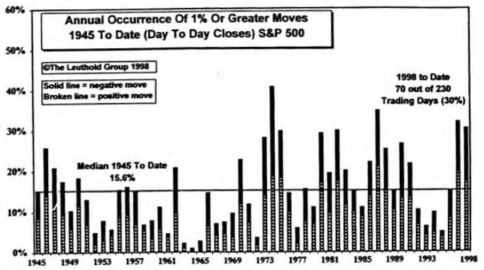 Volatility Update...Subsides Some in November