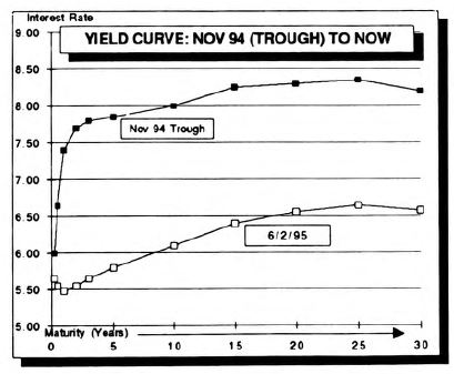 Bond Market Summary