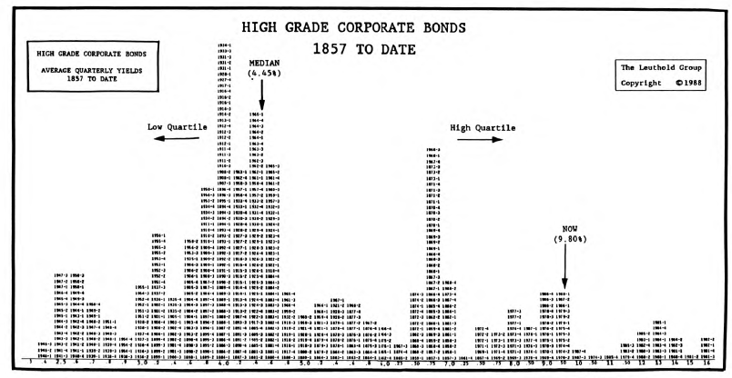 A New Bond Yield Histogram, 1857-1987