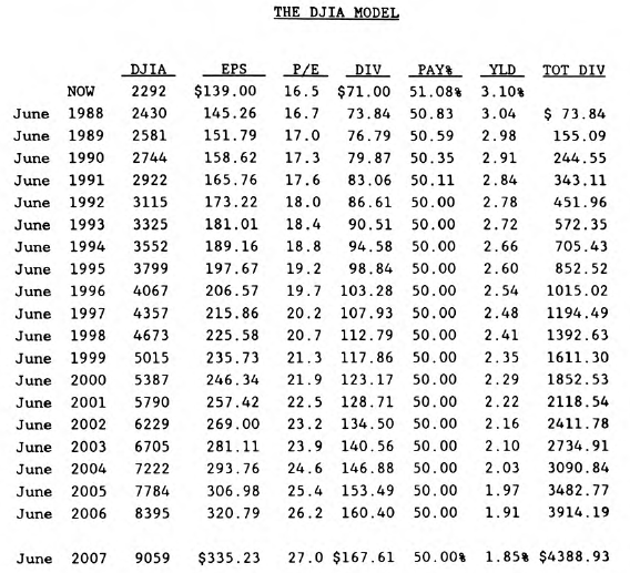 Dow Jones 9000…..By 2007?