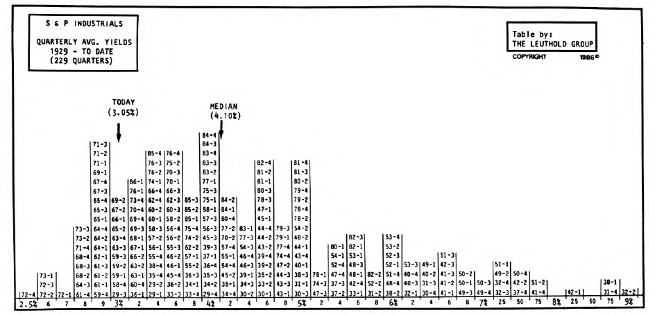 Do Dividend Yields Mean Anything?
