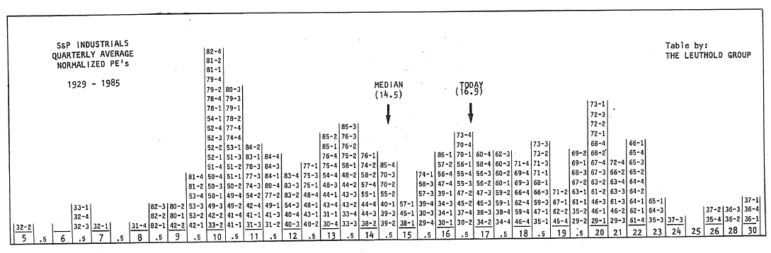 P/E’s in Perspective