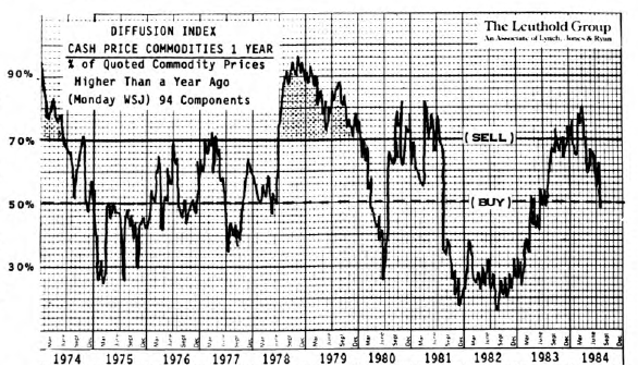 Time to Buy? Diffusion Index Says Yes!
