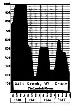 What About the Oils Now?