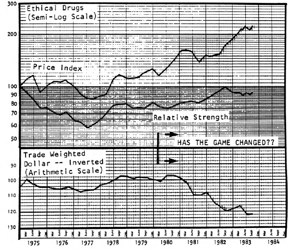Should Still Another Wall Street “Truism” Be Retired? Drug Stocks and the Dollar