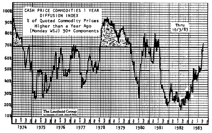 Inflation Watch: Mostly Good News, But....