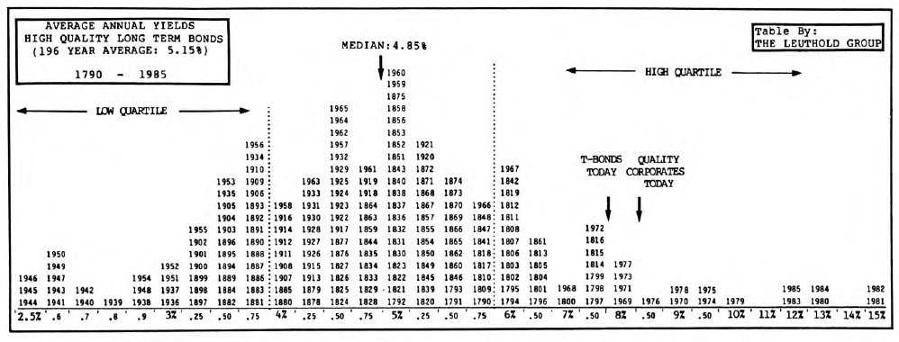 Bond Market Summary