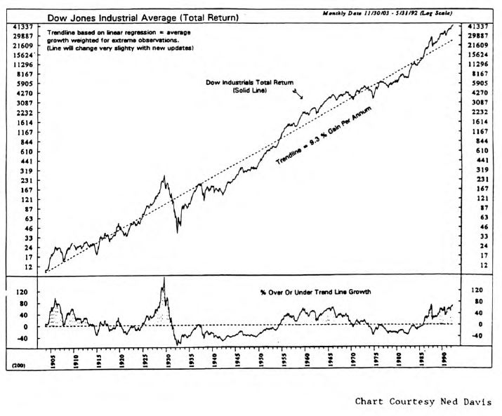 A Long Term Message Courtesy of Ned Davis