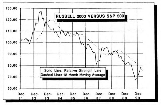 Relative Performance: Large Cap/Small Cap