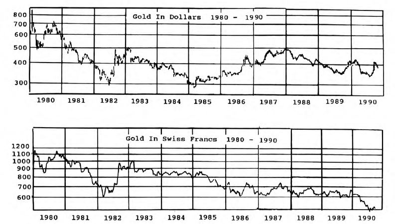 What Is Going On With Gold?