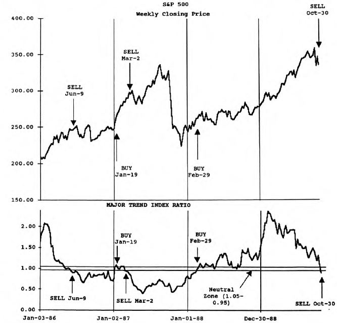 Understanding the Major Trend Index