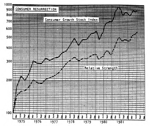 Consumer Growth Stocks