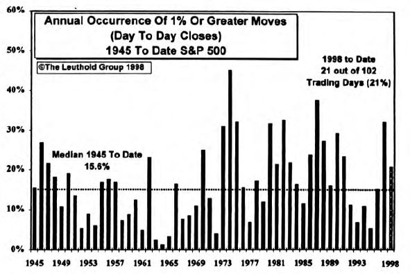 Day To Day Stock Market Volatility