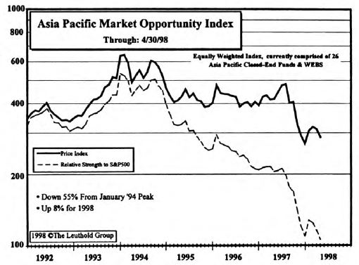 Asian Emerging Markets...Adding To Our Portfolio