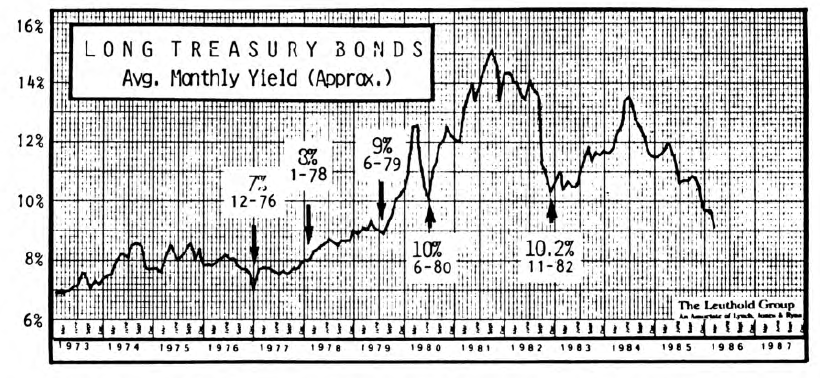 Bond Market Summary