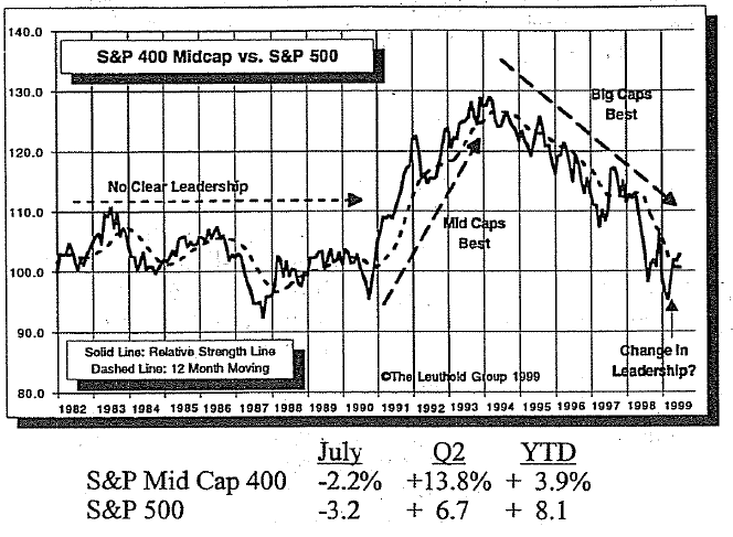 Time To Shift Into Mid Caps?