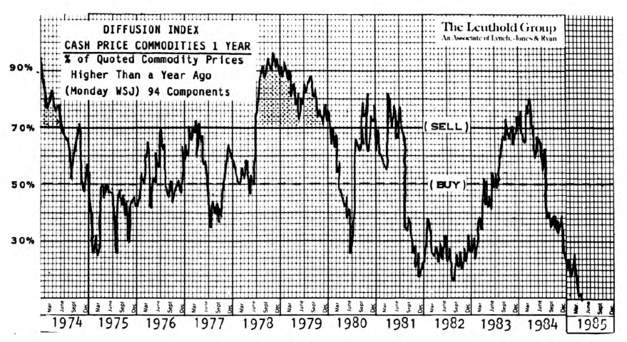 Inflation Watch…..Still Cool