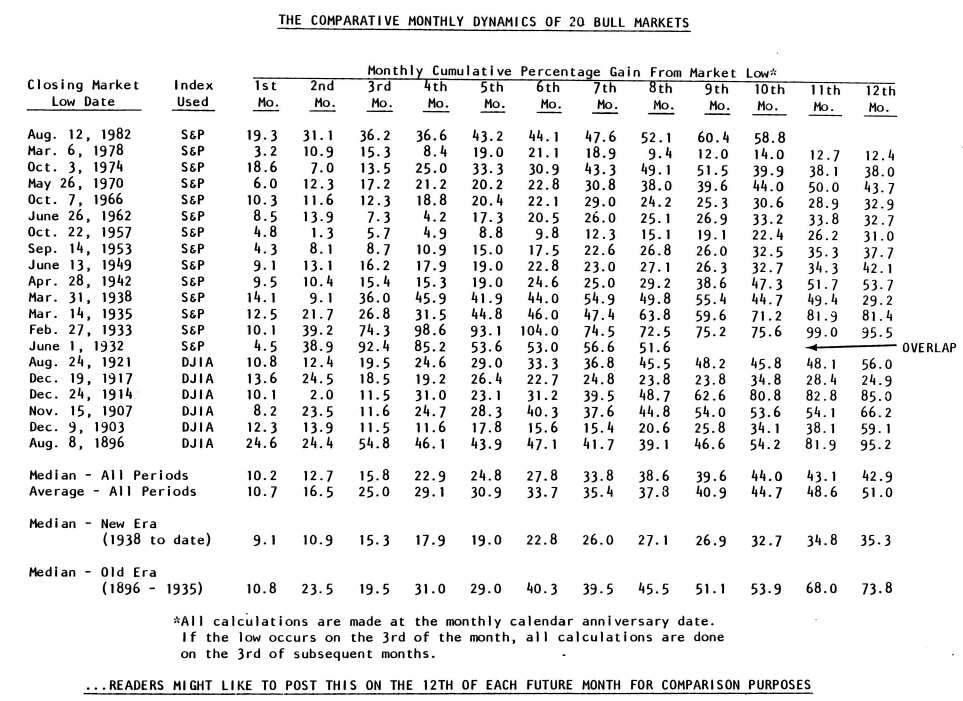 How This Bull Market Stacks Up