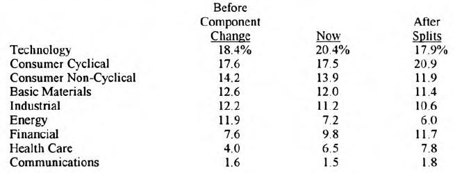 DJIA Economic Sector Weightings…A Different Perspective