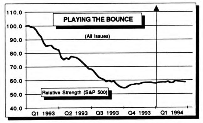 The Bounce Strategy: Not So Good This Time