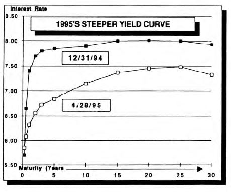 Bond Market Summary
