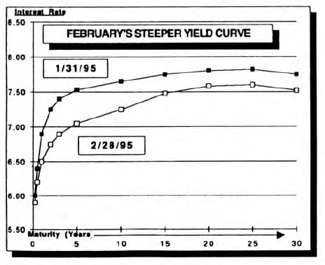 Bond Market Summary