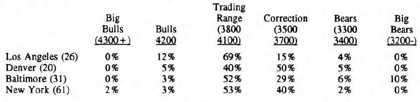 Investor Attitudes: Polling the Pros in February