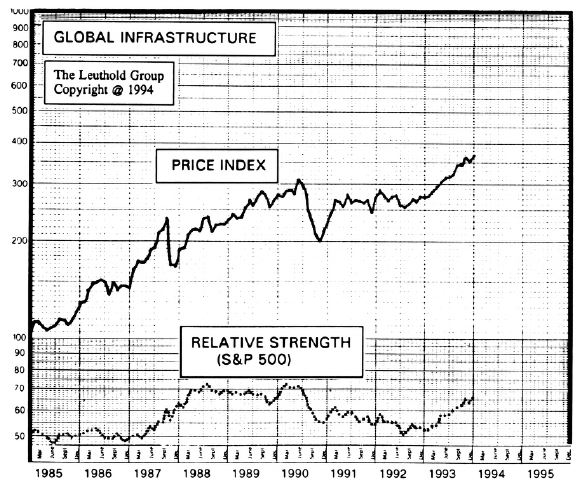 Global Infrastructure: A New Addition to the Equity Portfolio