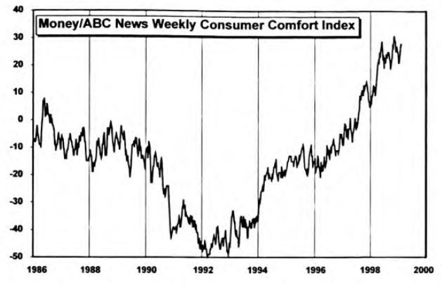 Public Confidence Again Rising