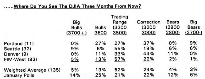 Investor Attitudes: Polling the Pros (and Cons)s