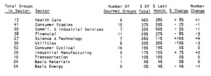 Gourmet Group Distribution