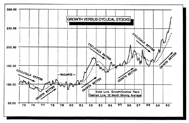 Prospects: Gilt Edged Growth, Cyclicals and Value Stocks