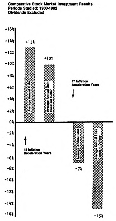 What Happens to the Stock Market When Inflation is Accelerating or Decelerating?