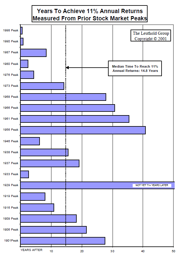 Looking At Stock Market Risk and Analyzing Past Bear Markets