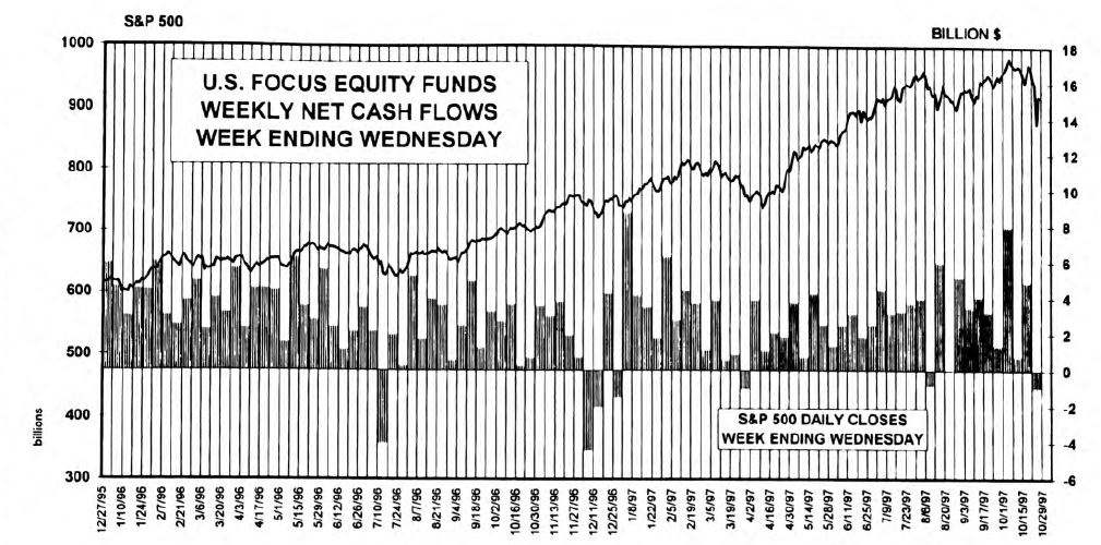 Equity Fund Flows...Short Term