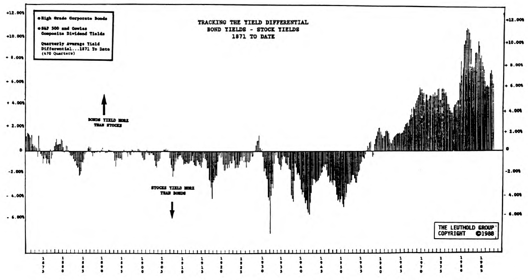 The Historical Relationship of Bond Yields to Stock Yields (Continued)