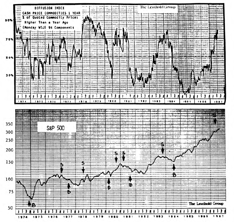 Time to Sell Stocks Our Diffusion Index Says