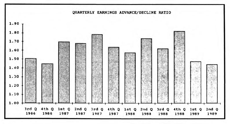 Earnings Momentum: Documenting the Current Sag