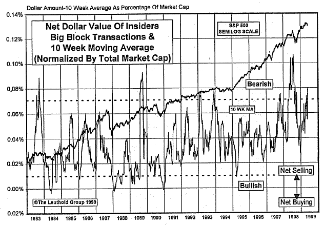 Insider Block Measures...Corporate Insiders Bearish On Stock Market