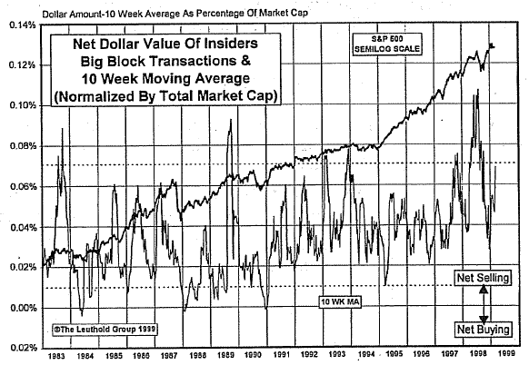 Insider Block Measures...Back Again At Dangerously High Levels